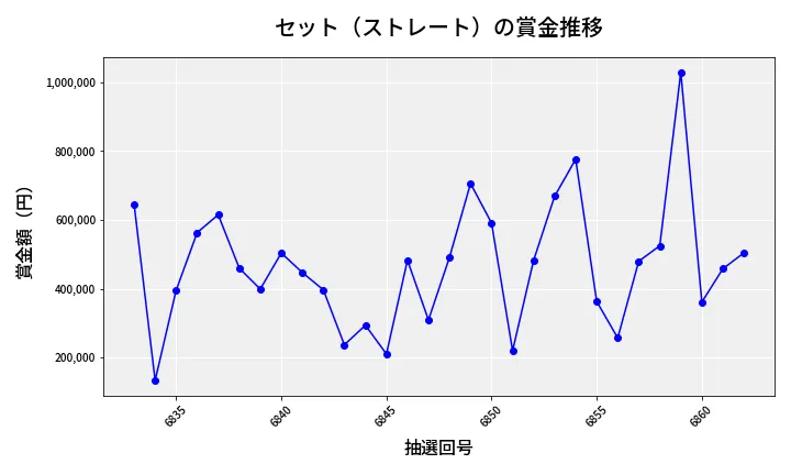第6863回 ナンバーズ4 セット（ストレート）賞金推移