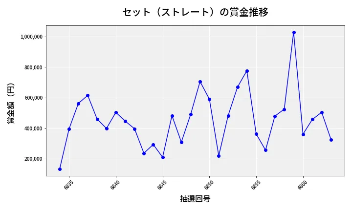 第6864回 ナンバーズ4 セット（ストレート）賞金推移