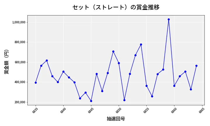 第6865回 ナンバーズ4 セット（ストレート）賞金推移