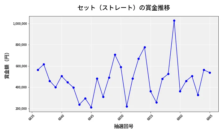 第6866回 ナンバーズ4 セット（ストレート）賞金推移