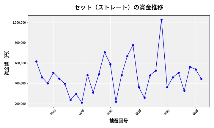 第6867回 ナンバーズ4 セット（ストレート）賞金推移