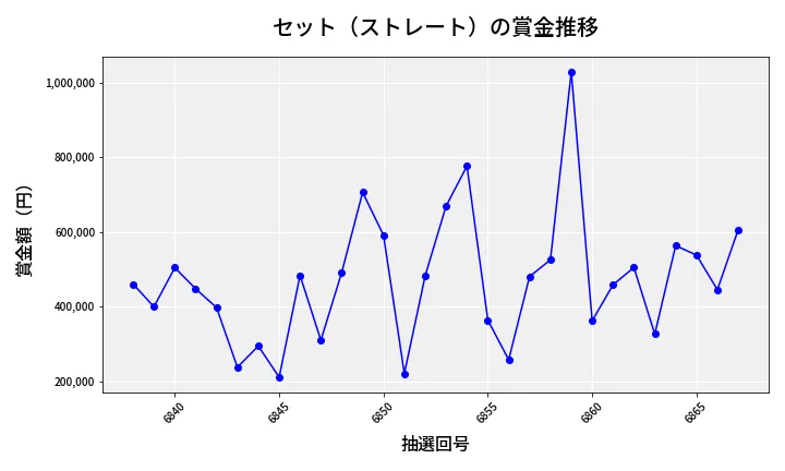 第6868回 ナンバーズ4 セット（ストレート）賞金推移
