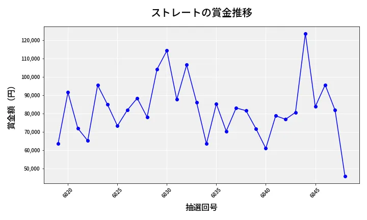 第6849回 ナンバーズ3 賞金推移