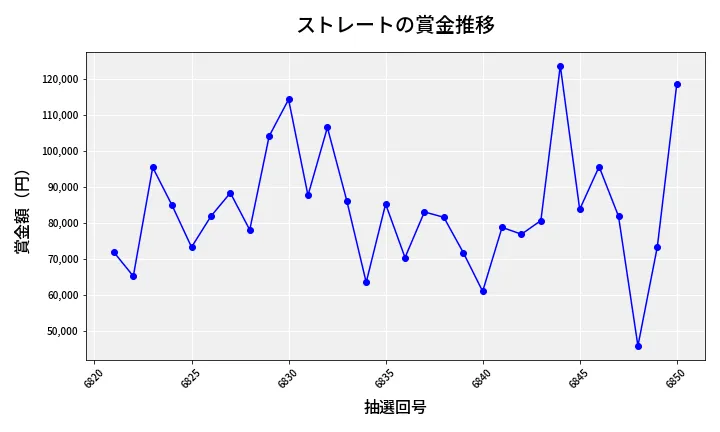 第6851回 ナンバーズ3 賞金推移