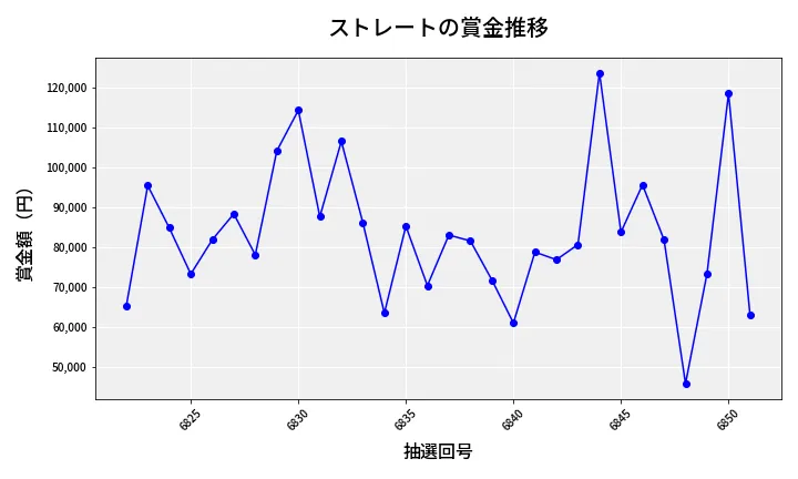 第6852回 ナンバーズ3 賞金推移
