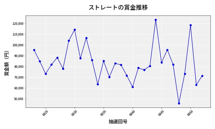 第6853回 ナンバーズ3 賞金推移