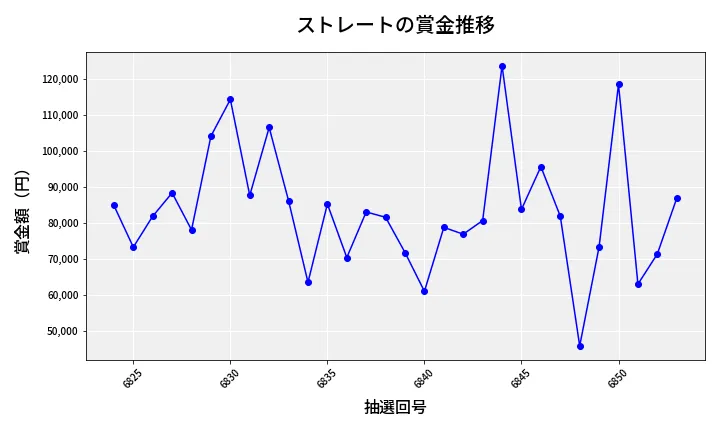 第6854回 ナンバーズ3 賞金推移