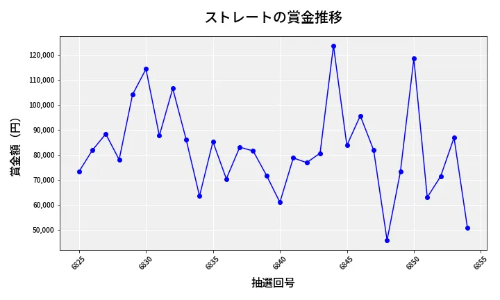 第6855回 ナンバーズ3 賞金推移
