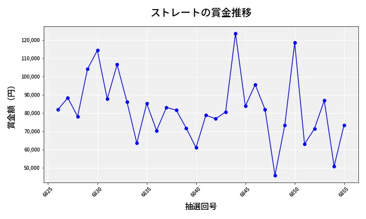 第6856回 ナンバーズ3 賞金推移
