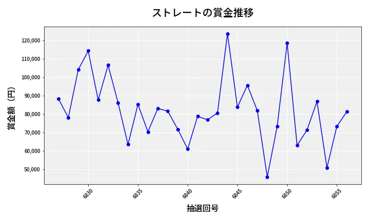 第6857回 ナンバーズ3 賞金推移