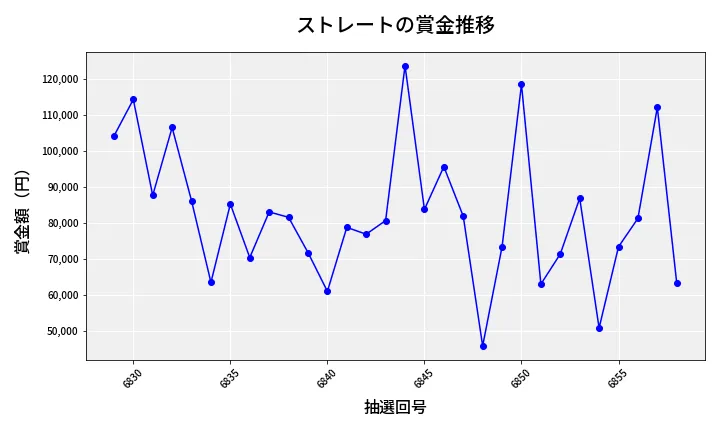 第6859回 ナンバーズ3 賞金推移