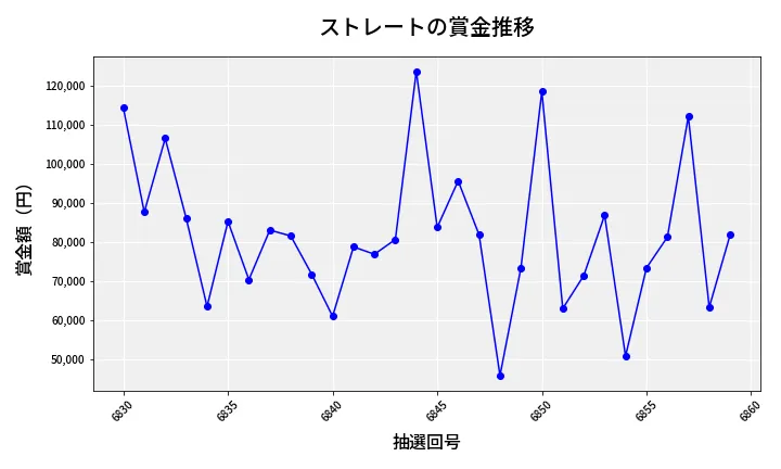 第6860回 ナンバーズ3 賞金推移