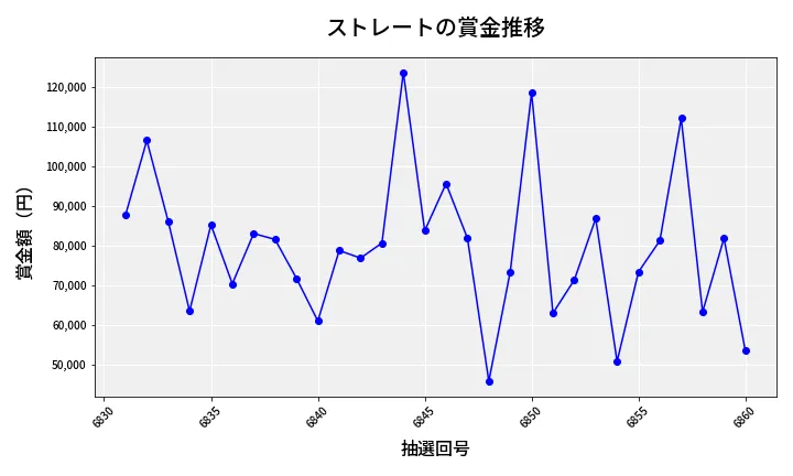 第6861回 ナンバーズ3 賞金推移