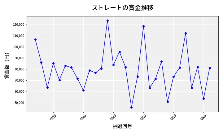 第6862回 ナンバーズ3 賞金推移