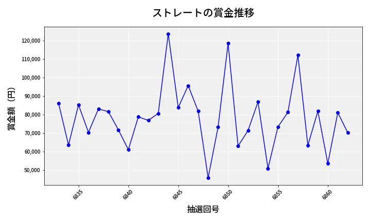 第6863回 ナンバーズ3 賞金推移