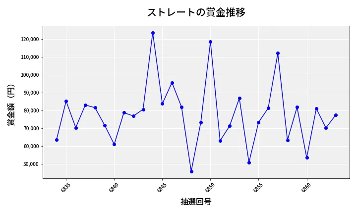 第6864回 ナンバーズ3 賞金推移