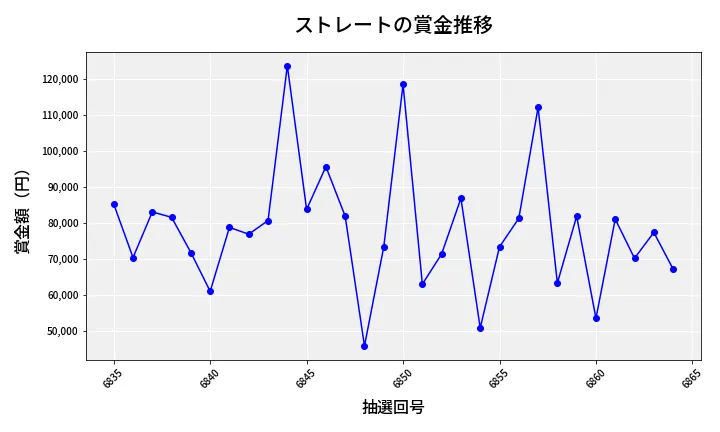 第6865回 ナンバーズ3 賞金推移