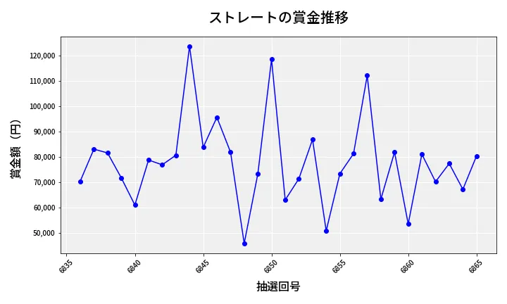 第6866回 ナンバーズ3 賞金推移