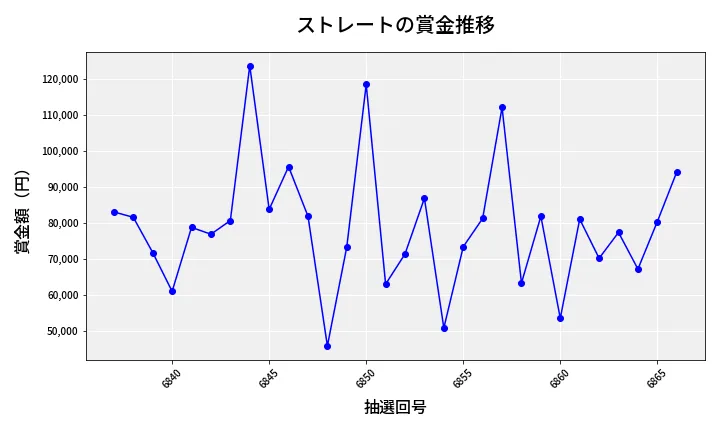第6867回 ナンバーズ3 賞金推移