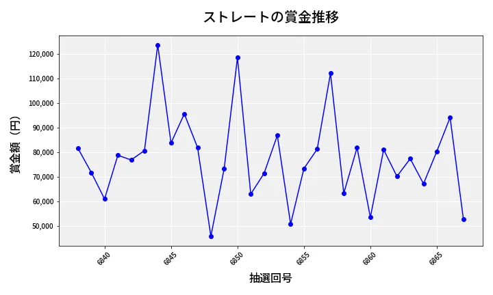第6868回 ナンバーズ3 賞金推移