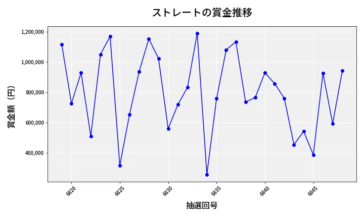 第6849回 ナンバーズ4 ストレート賞金推移