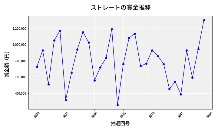 第6850回 ナンバーズ4 ストレート賞金推移
