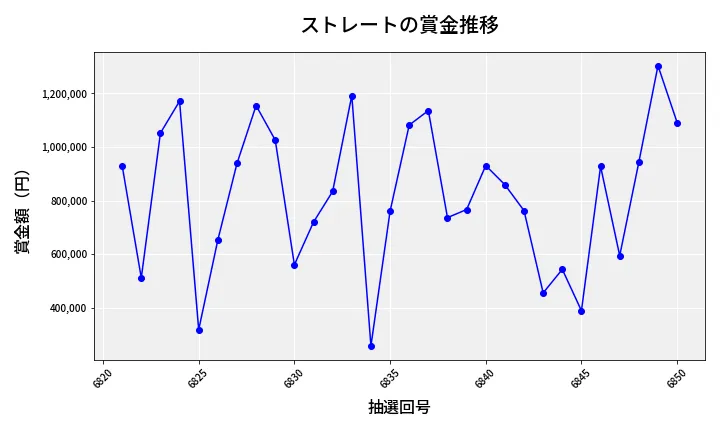 第6851回 ナンバーズ4 ストレート賞金推移