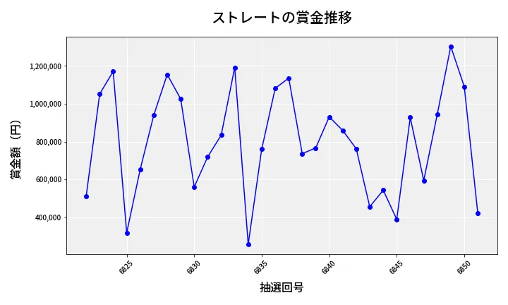 第6852回 ナンバーズ4 ストレート賞金推移