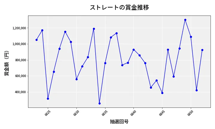 第6853回 ナンバーズ4 ストレート賞金推移
