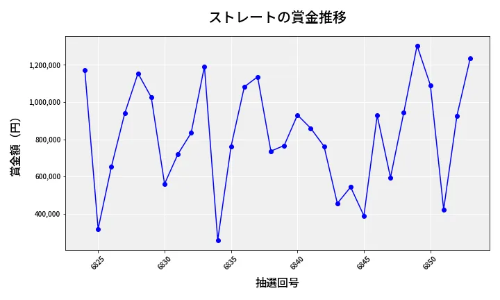 第6854回 ナンバーズ4 ストレート賞金推移