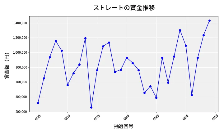 第6855回 ナンバーズ4 ストレート賞金推移