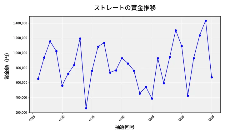第6856回 ナンバーズ4 ストレート賞金推移