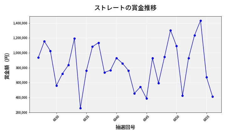 第6857回 ナンバーズ4 ストレート賞金推移