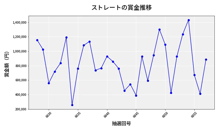 第6858回 ナンバーズ4 ストレート賞金推移