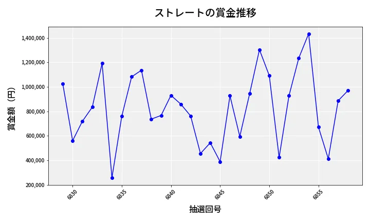 第6859回 ナンバーズ4 ストレート賞金推移