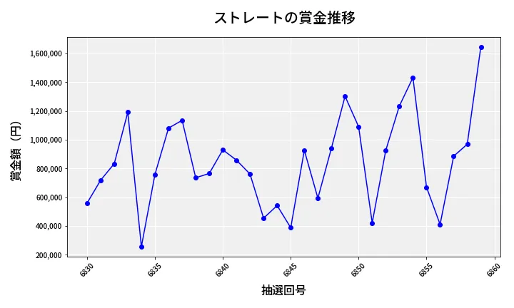 第6860回 ナンバーズ4 ストレート賞金推移
