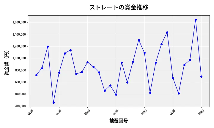 第6861回 ナンバーズ4 ストレート賞金推移