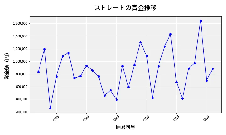 第6862回 ナンバーズ4 ストレート賞金推移