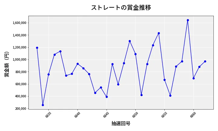 第6863回 ナンバーズ4 ストレート賞金推移