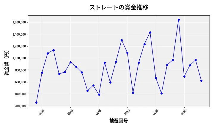 第6864回 ナンバーズ4 ストレート賞金推移