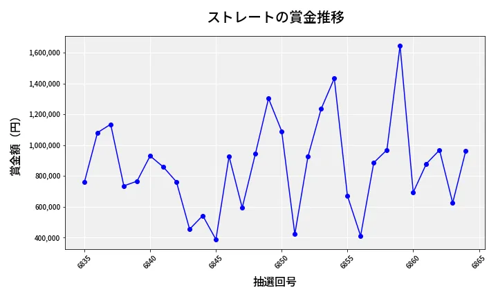 第6865回 ナンバーズ4 ストレート賞金推移