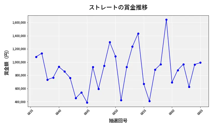 第6866回 ナンバーズ4 ストレート賞金推移