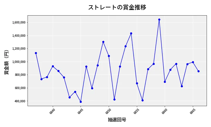 第6867回 ナンバーズ4 ストレート賞金推移