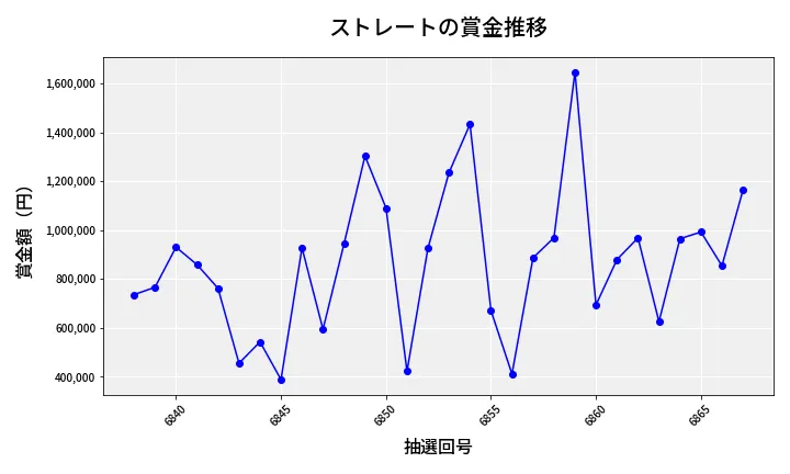 第6868回 ナンバーズ4 ストレート賞金推移