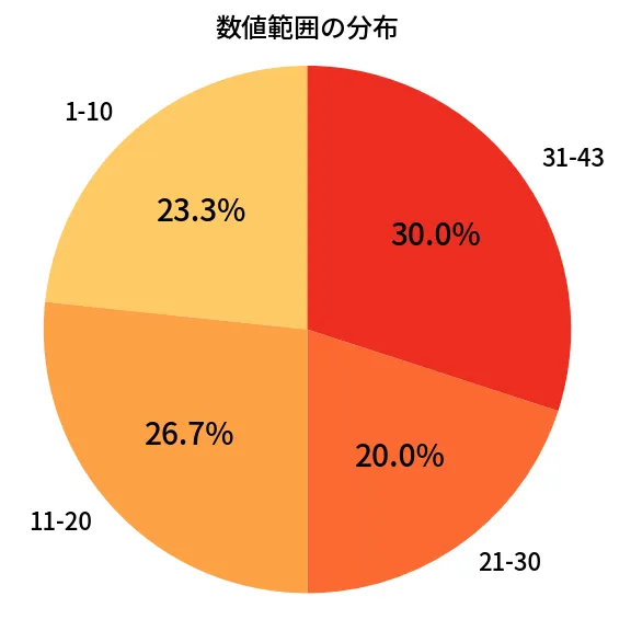 第2049回 ロト6 数値範囲の分布分析