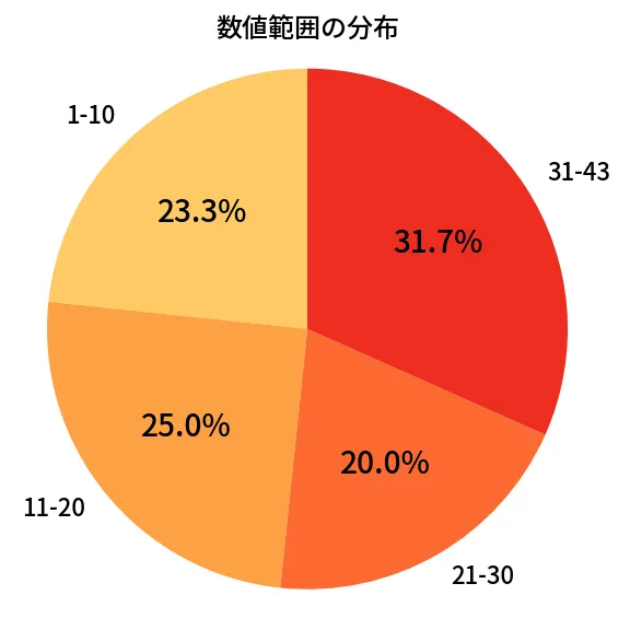 第2050回 ロト6 数値範囲の分布分析