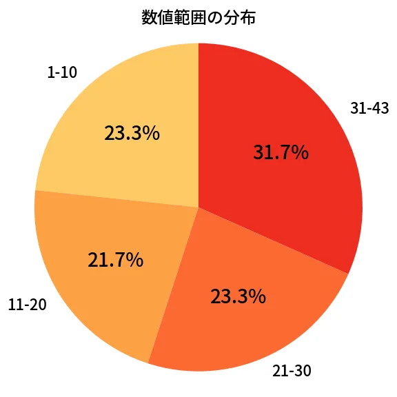 第2055回 ロト6 数値範囲の分布分析