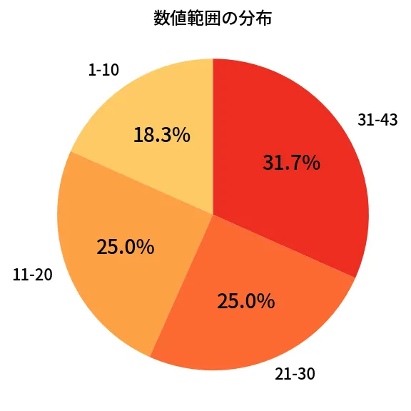 第2056回 ロト6 数値範囲の分布分析