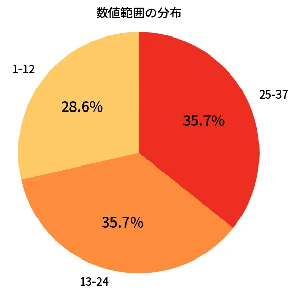 第652回 ロト7 数値範囲の分布分析