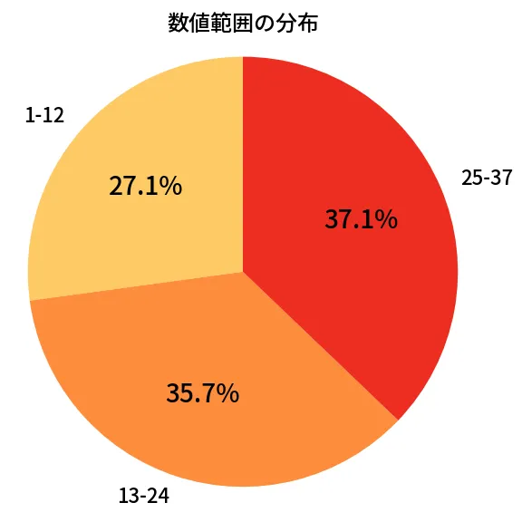 第653回 ロト7 数値範囲の分布分析